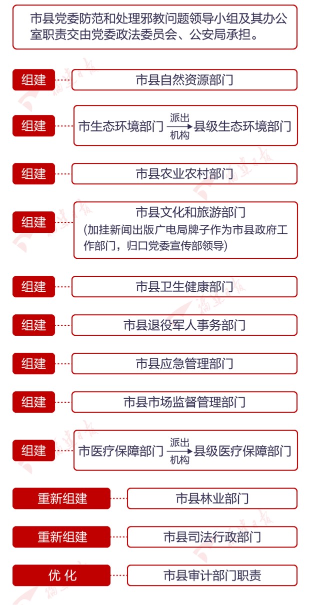 重磅!福建印发市县机构改革总体意见!