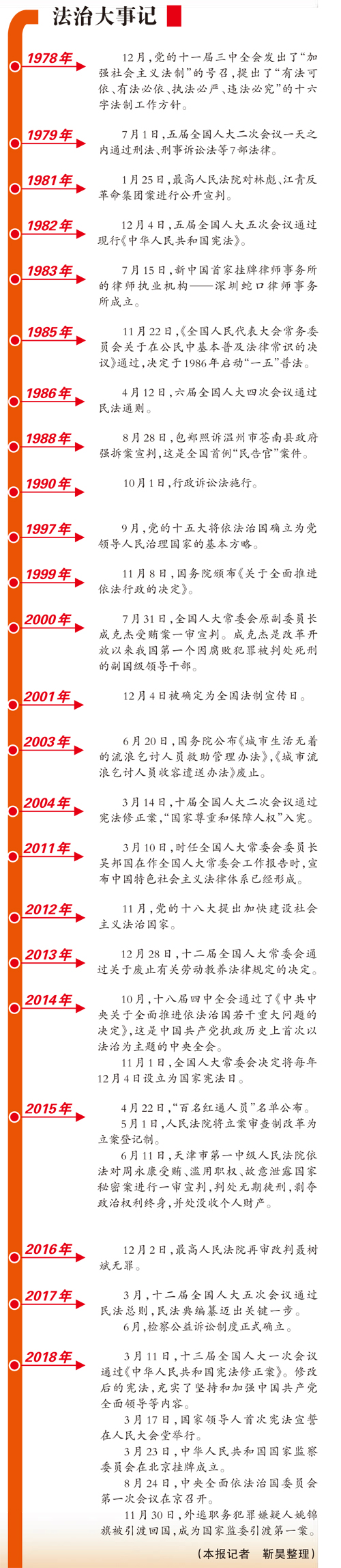 The magnificent rule of law in China for 40 years