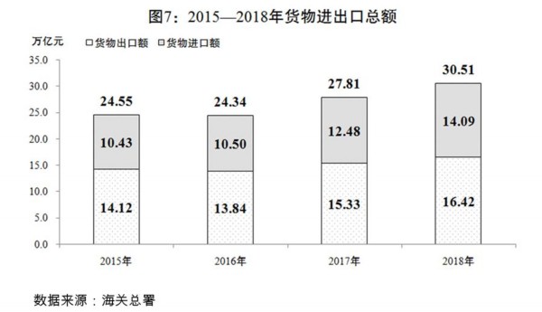 （圖表）[兩會受權發布]關于2018年國民經濟和社會發展計劃執行情況與2019年國民經濟和社會發展計劃草案的報告（圖7）