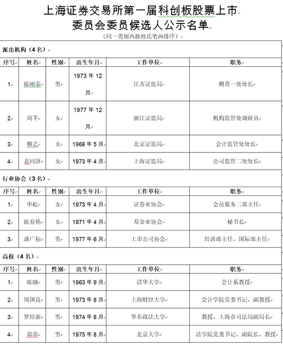 科创板首批受理公司五大答疑:哪些人和股票或