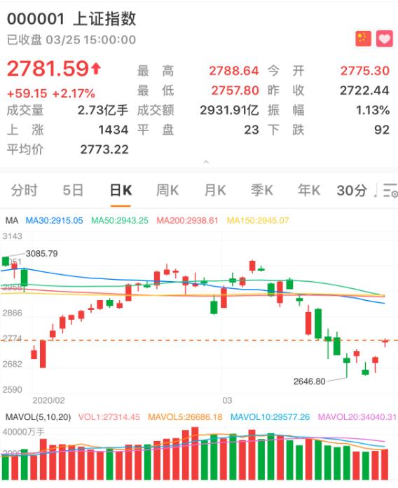 「行业板块」行业板块全线上攻 两市高开高走沪指上涨2.17%