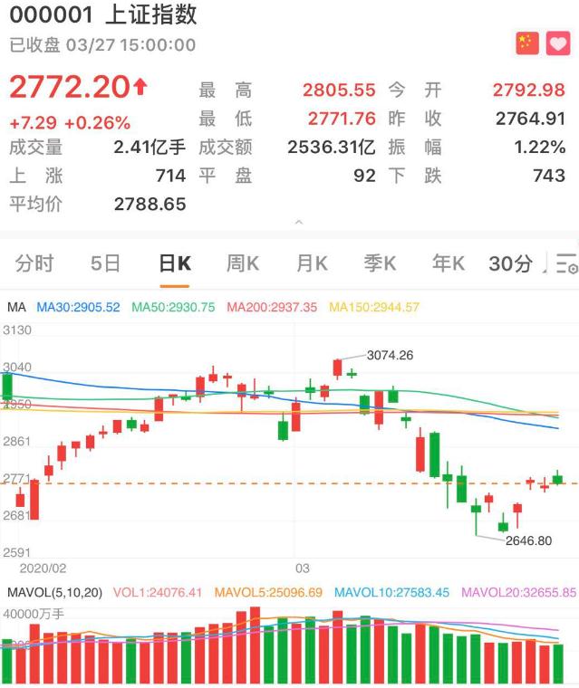 【A股】两市高开低走 沪指涨0.26% 建筑装饰涨幅居前