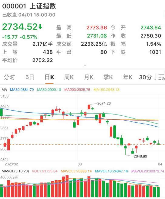 「两市」两市冲高回落沪指下跌0.57% 电子行业涨幅居前