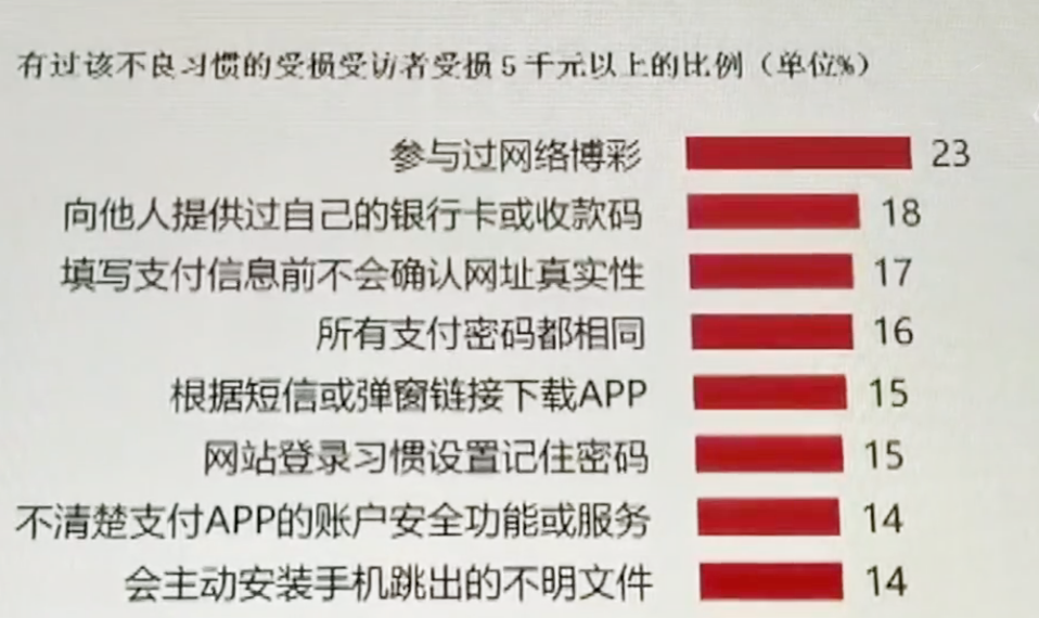 【移动支付】注意!这些不良支付行为或许会让你遭受损失,快自查