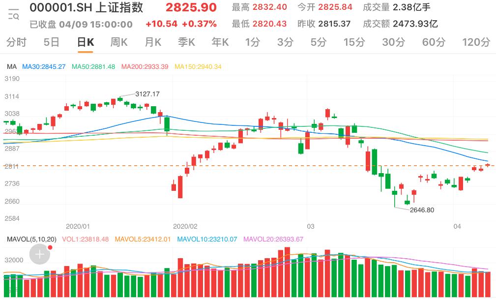 「两市」两市缩量反弹沪指上涨0.37% 医药生物行业领涨