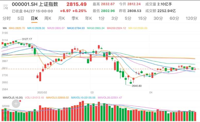 [两市]两市冲高回落沪指上涨0.25% 银行板块领涨