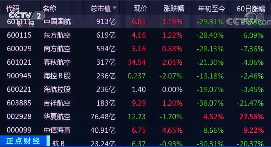 【航企业】航企业绩“紧急迫降”？这些公司股价跌破三年内最低点！民航局出手