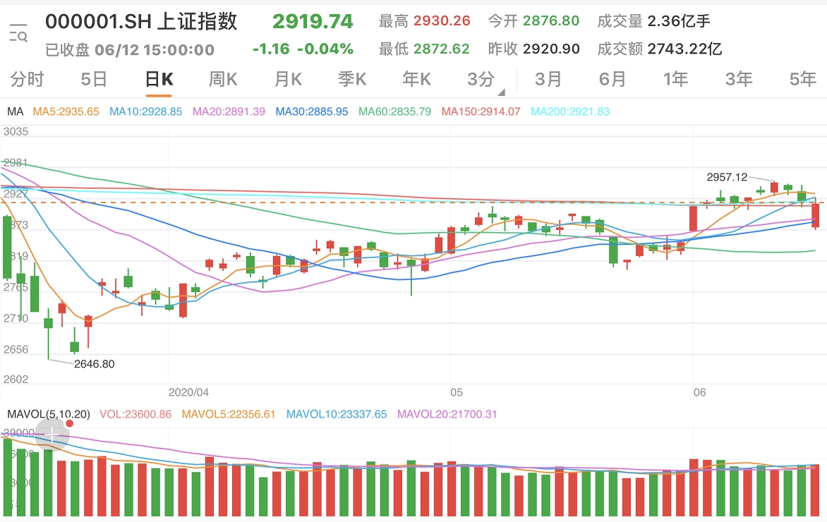 两市两市低开高走 创业板上涨0.51% 休闲服务行业领涨