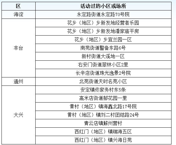 北京|北京公布6月20日新增病例活动过的小区或场所 涉及4区16处