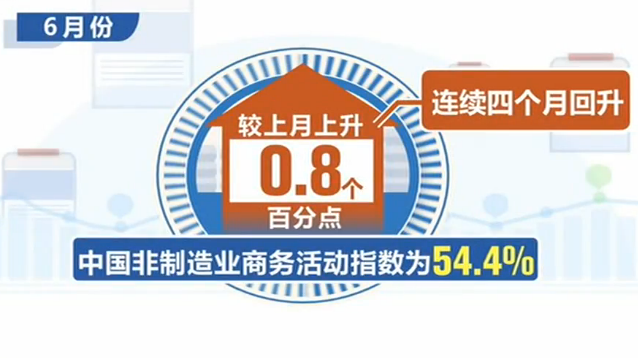非制造业连续4个月回升 6月份中国非制造业商务活动指数为54.4%