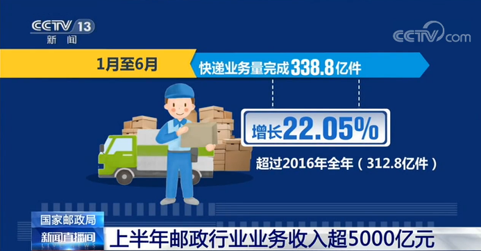 国家邮政局新数据：上半年邮政行业业务收入超5000亿元