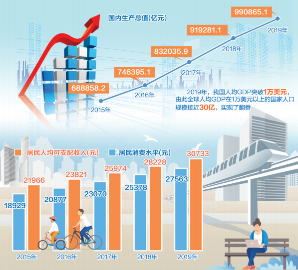 十三五|图说“十三五”丨总量不断扩大 质量稳步提升