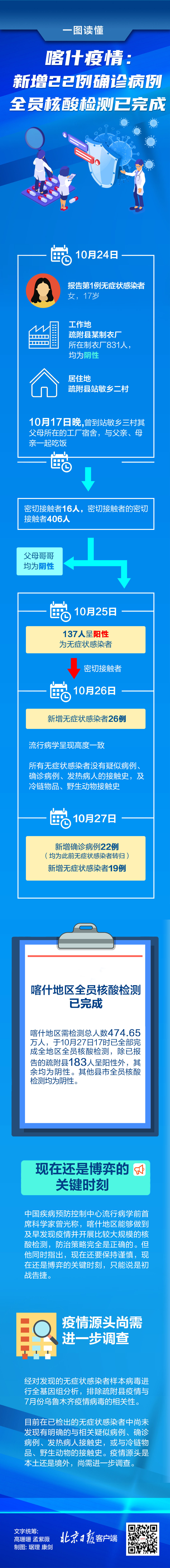 一图读懂|一图读懂|喀什全员核酸检测完成，4天共183例阳性