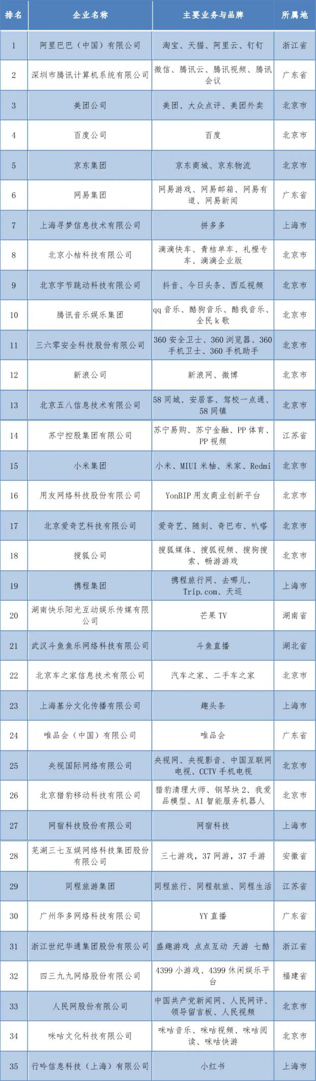 央视网|蝉联中央媒体互联网企业第一！2020年中国互联网企业百强榜发布 央视网继续领跑