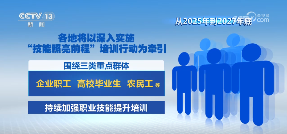 六大领域+三类群体+3000万人次我国开展大规模职业技能培训行动(图2)