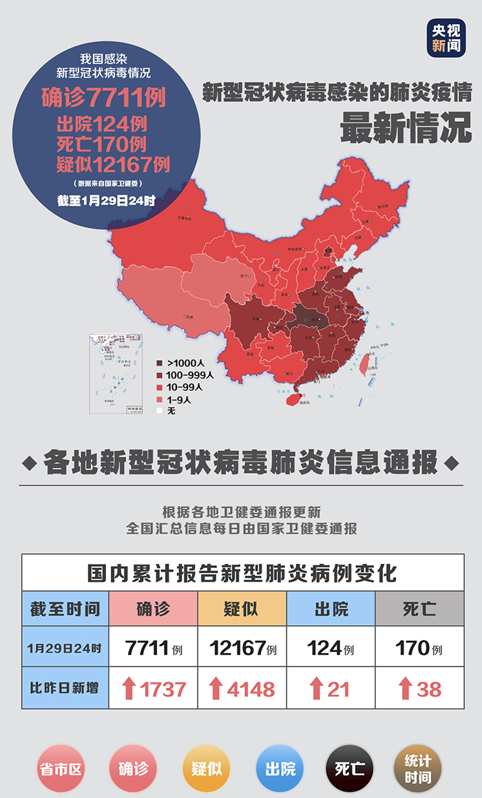国家卫健委30日通报全国新增确诊病例1737例累计7711例