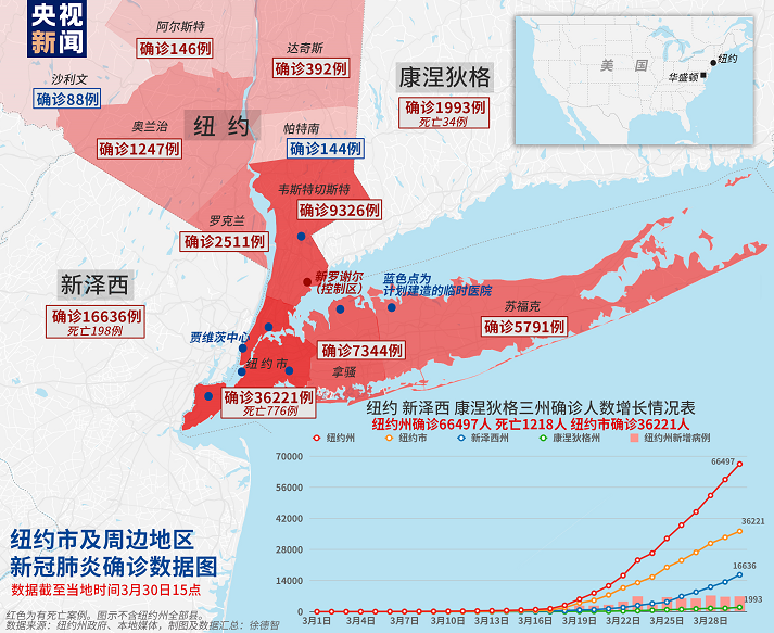其他地区的医护工作者支援纽约,并表示当其他地区新冠肺炎疫情升级,也
