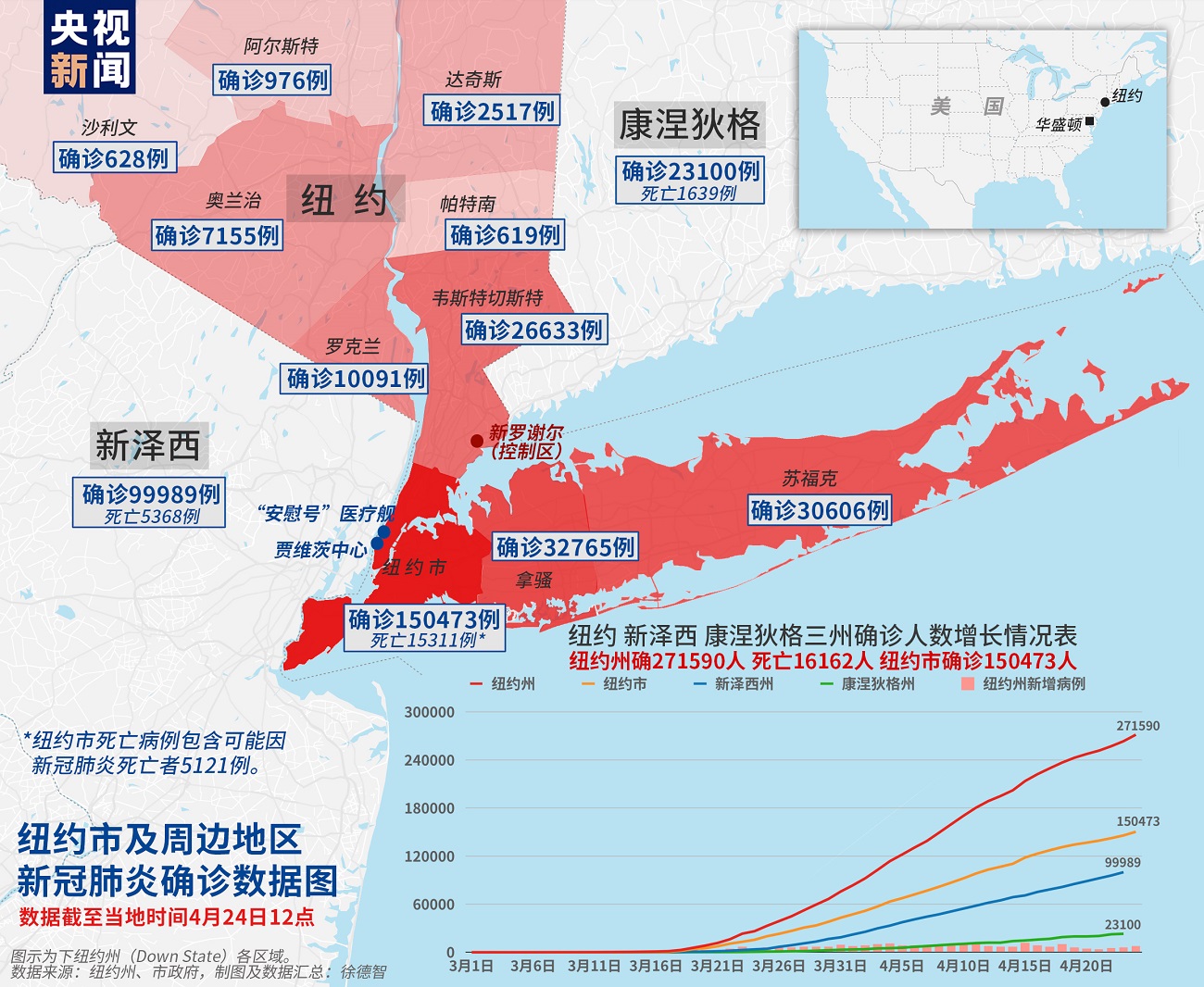 美国纽约州财政收入因新冠肺炎疫情减少133亿美元