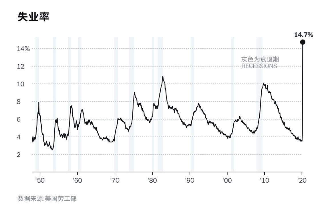 北美观察丨惊人的失业率代表美国进入衰退？