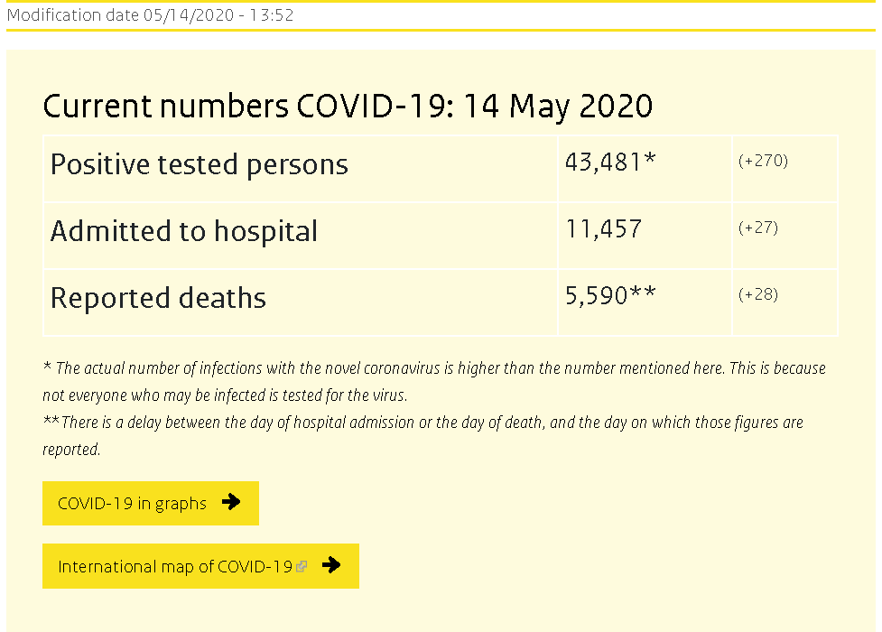 荷兰新增270例新冠肺炎确诊病例 累计43481例