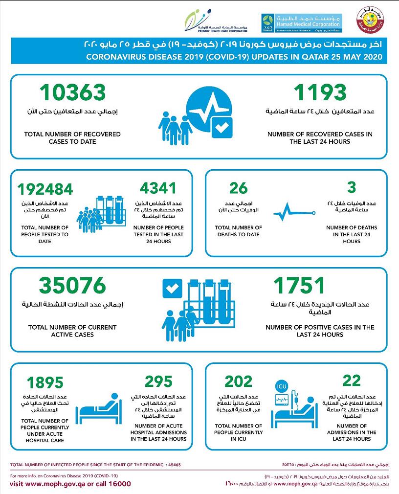 卡塔尔新增1751例新冠肺炎确诊病例累计确诊例