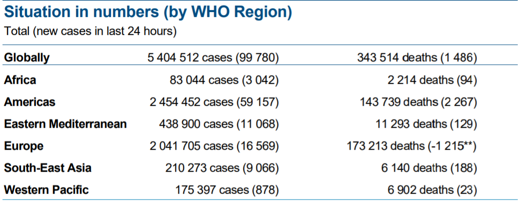 世卫组织 全球新冠肺炎新增例