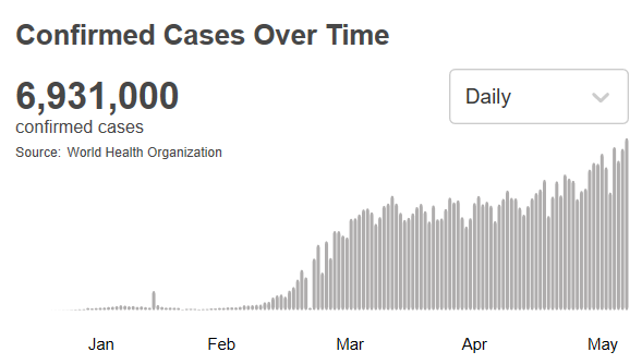 世卫组织 全球新冠肺炎确诊病例超693万