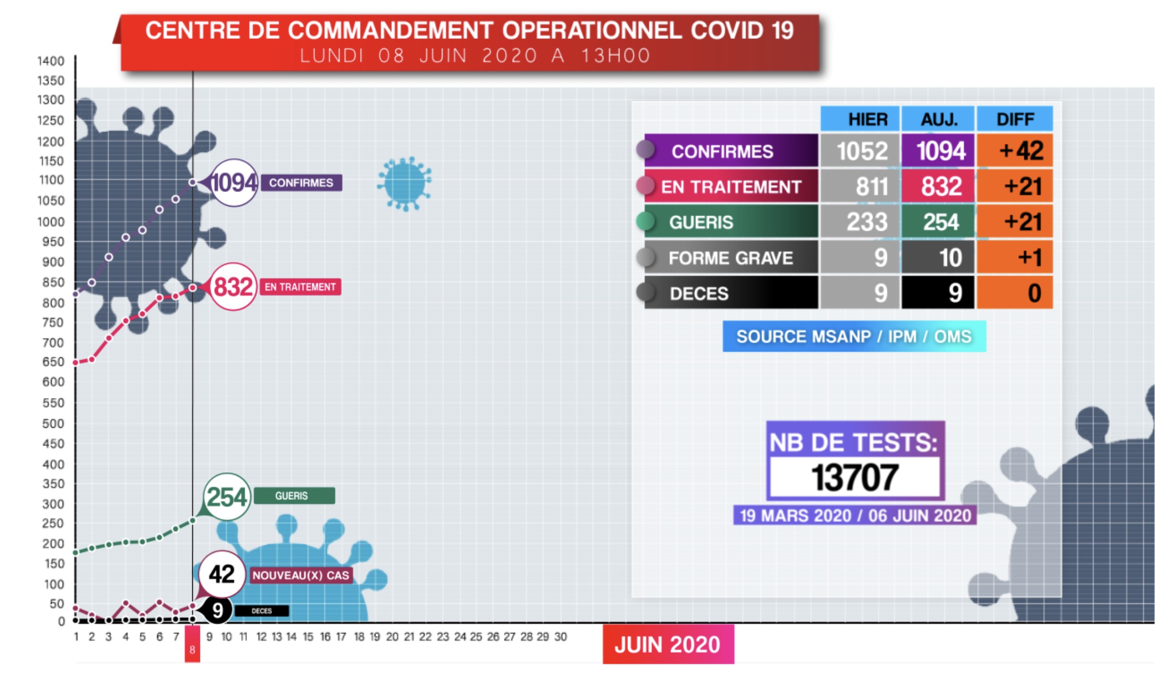 马达加斯加新增新冠肺炎确诊病例42例