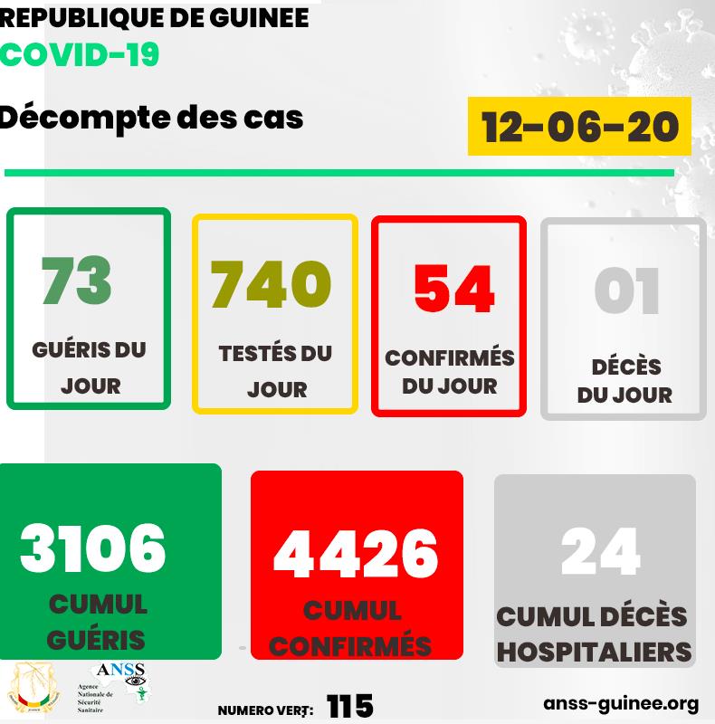 几内亚新增54例新冠肺炎确诊病例累计确诊4426例