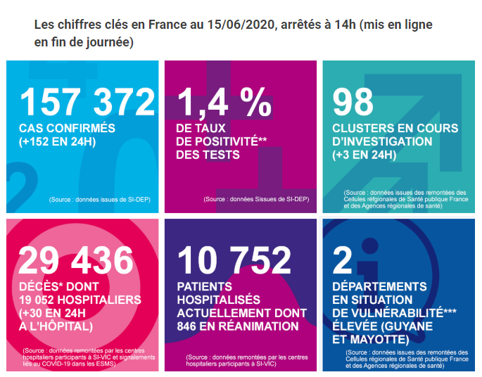 法国新增新冠肺炎确诊病例152例累计确诊例