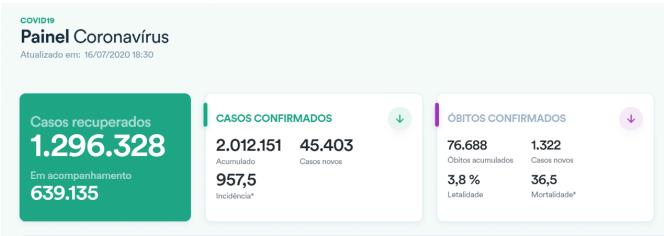 巴西新冠肺炎确诊病例破1万近六成大城市确诊病例加速增长