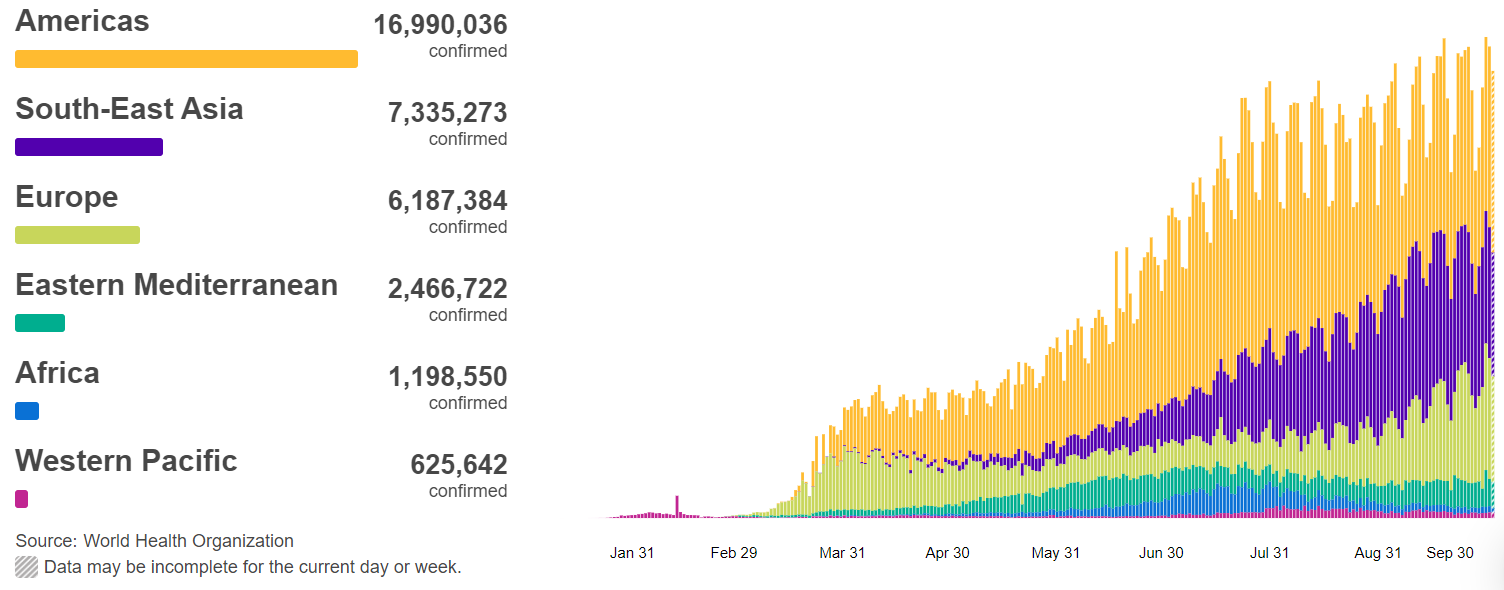 世卫组织 全球新冠肺炎确诊病例超过3480万例