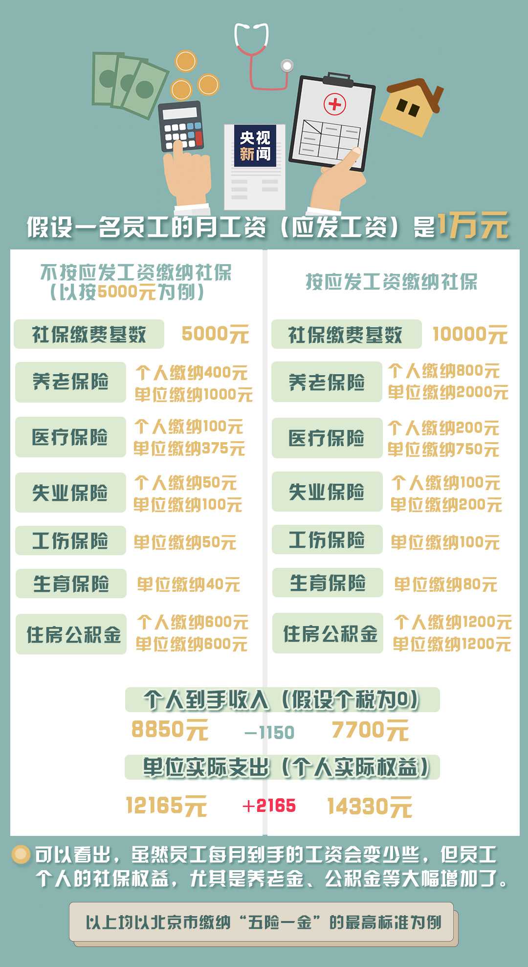 社保征收新规来了！如何影响咱们的钱袋子？_新闻_央视网(cctv.com)