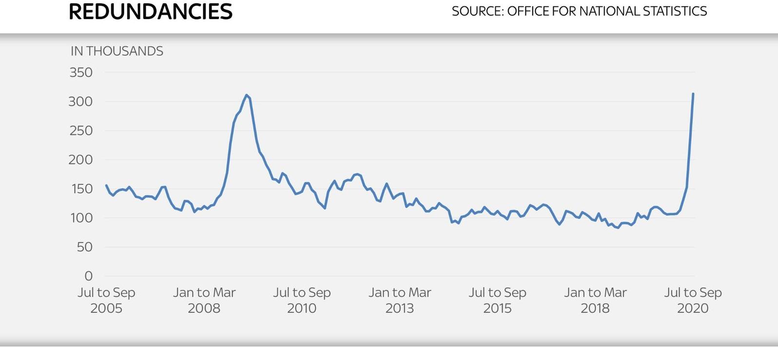 英国失业率继续攀升裁员数达到创纪录水平