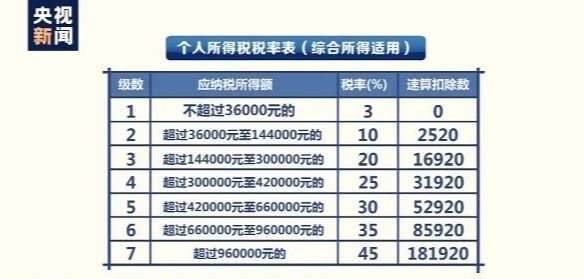 按年算账多退少补你的年度个税应该怎么算