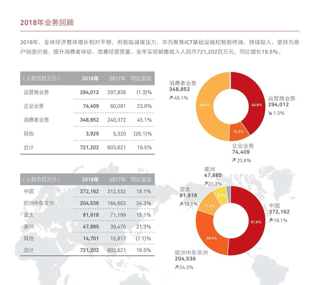 华为发布2018年年报全球销售收入7212亿元人民币净利润593亿元人民币