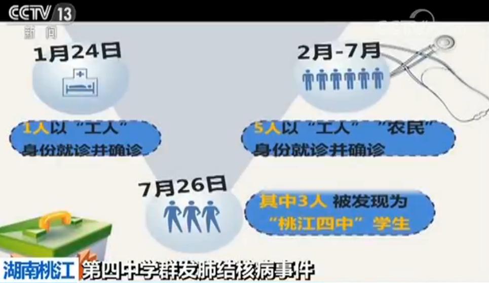 湖南桃江通报四中群发肺结核事件:确诊29例 72人接受治疗