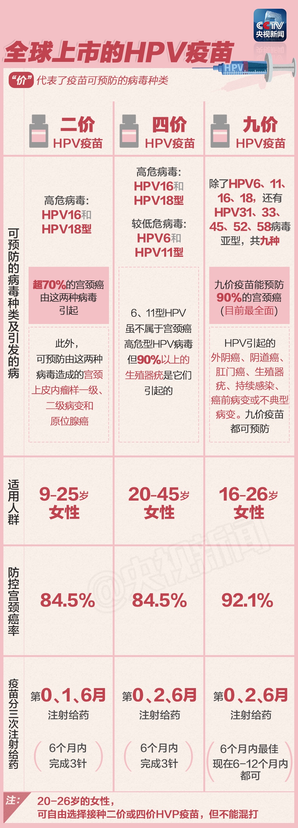 九价宫颈癌疫苗是目前世界范围内针对hpv病毒预防功能最全面的疫苗