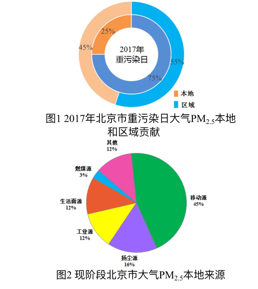 新一轮北京市pm25来源解析发布本地排放中移动源占比升至45