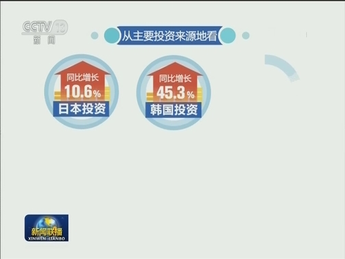 1-8月我国实际使用外资同比增长6.9%