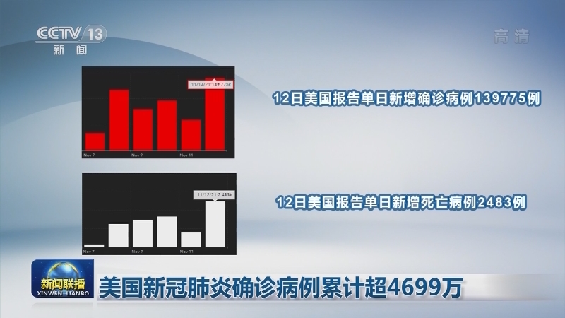 全球新冠肺炎确诊病例超2亿5178万