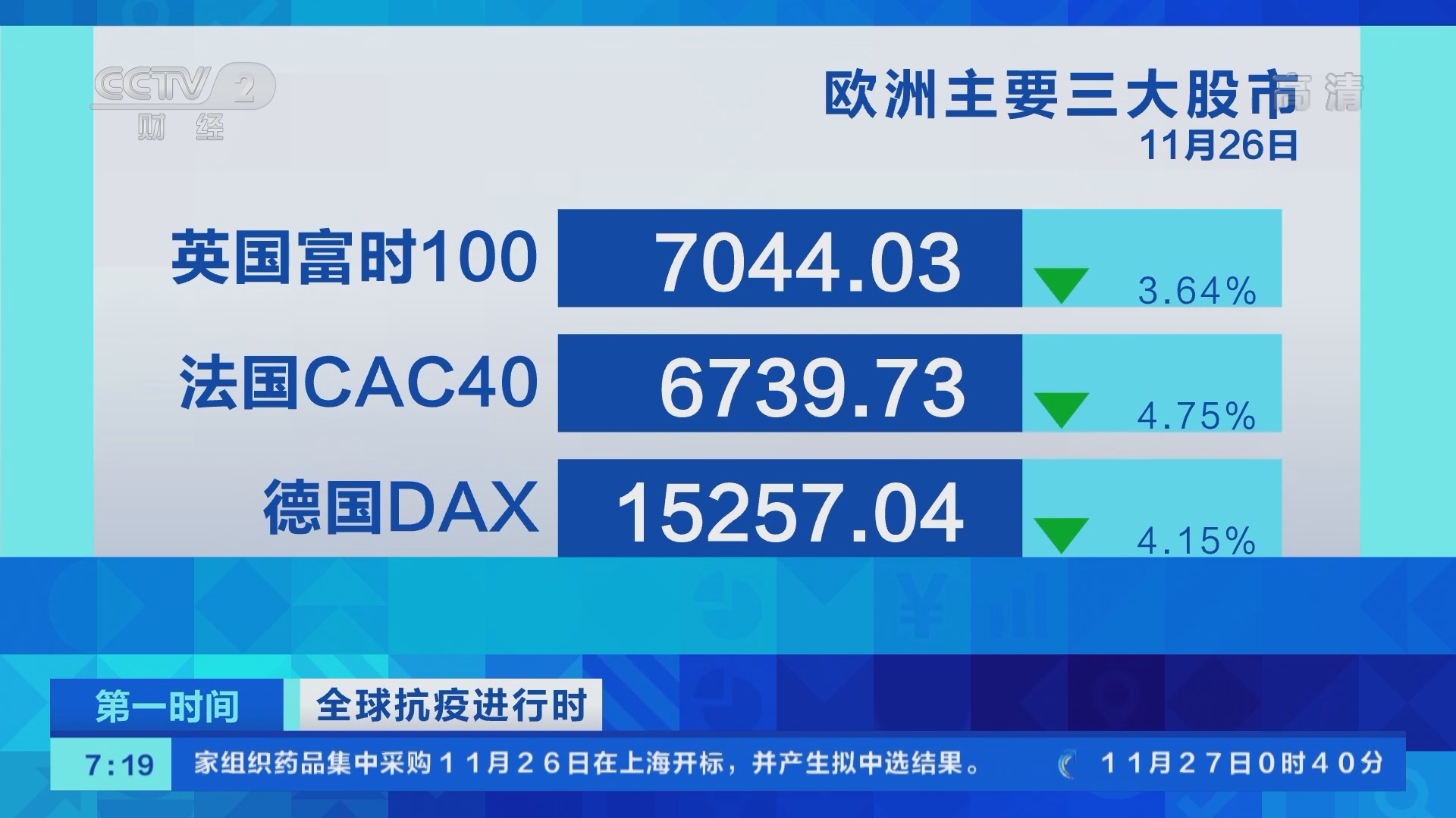 11月26日欧洲主要三大股市全部大幅收跌_财经频道_央视网(cctv.com)