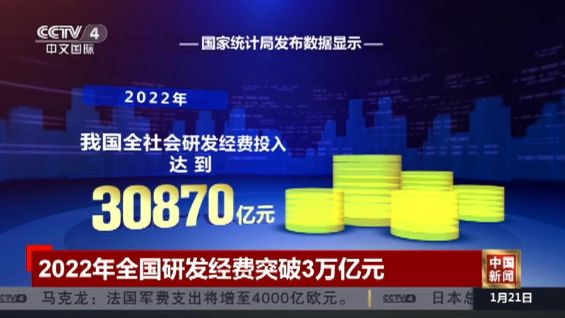 [中国新闻]2022年全国研发经费突破3万亿元