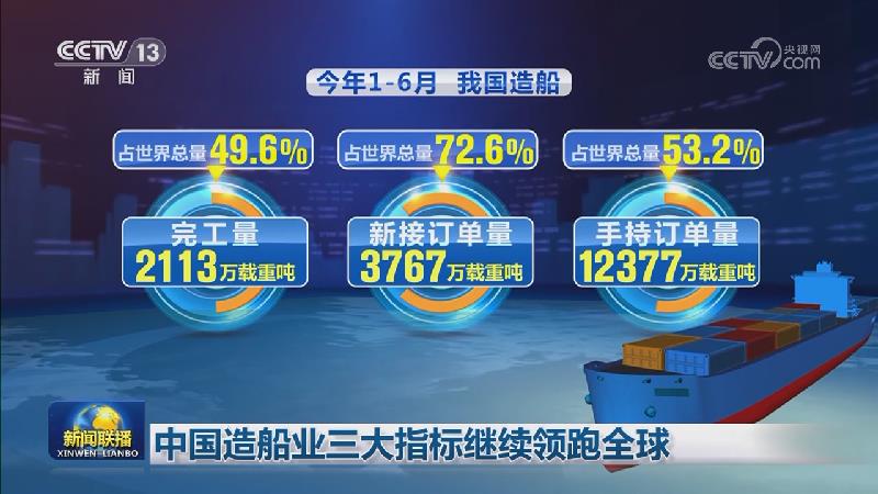 中国造船业三大指标继续领跑全球