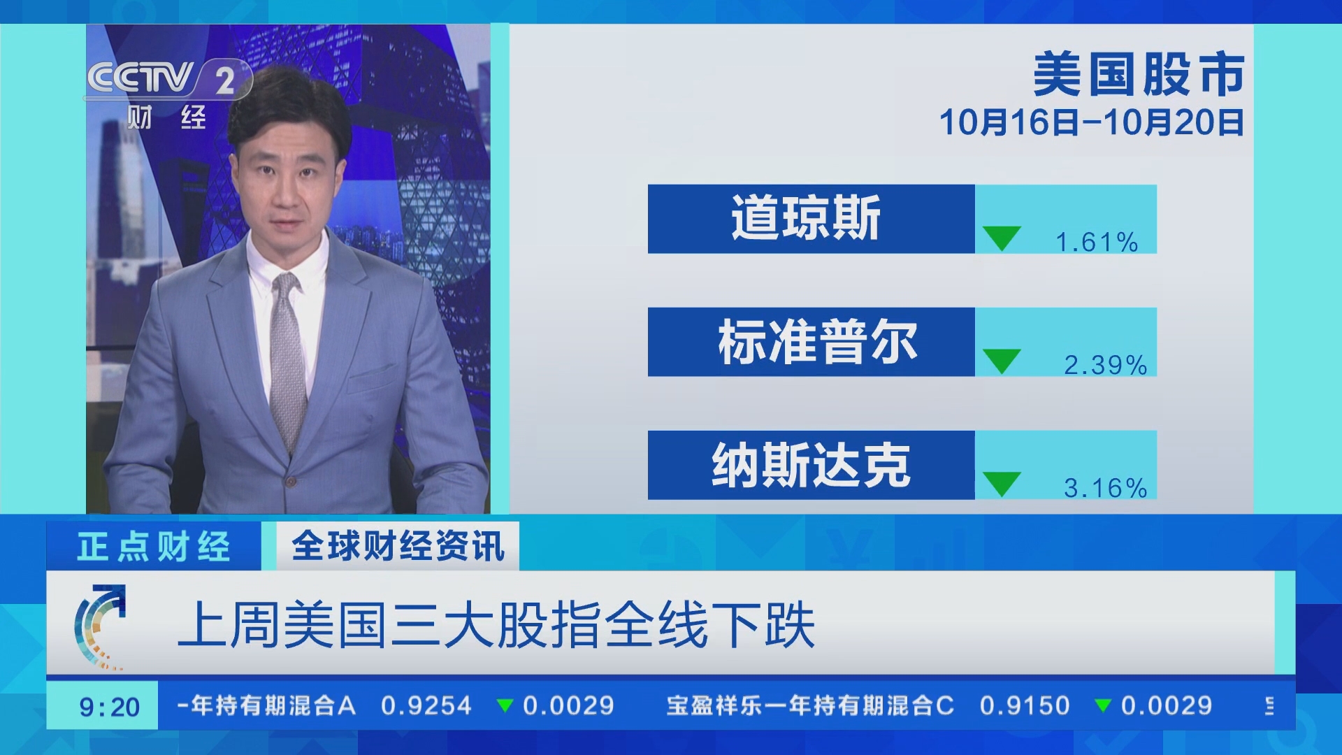 正点财经]全球财经资讯上周美国三大股指全线下跌