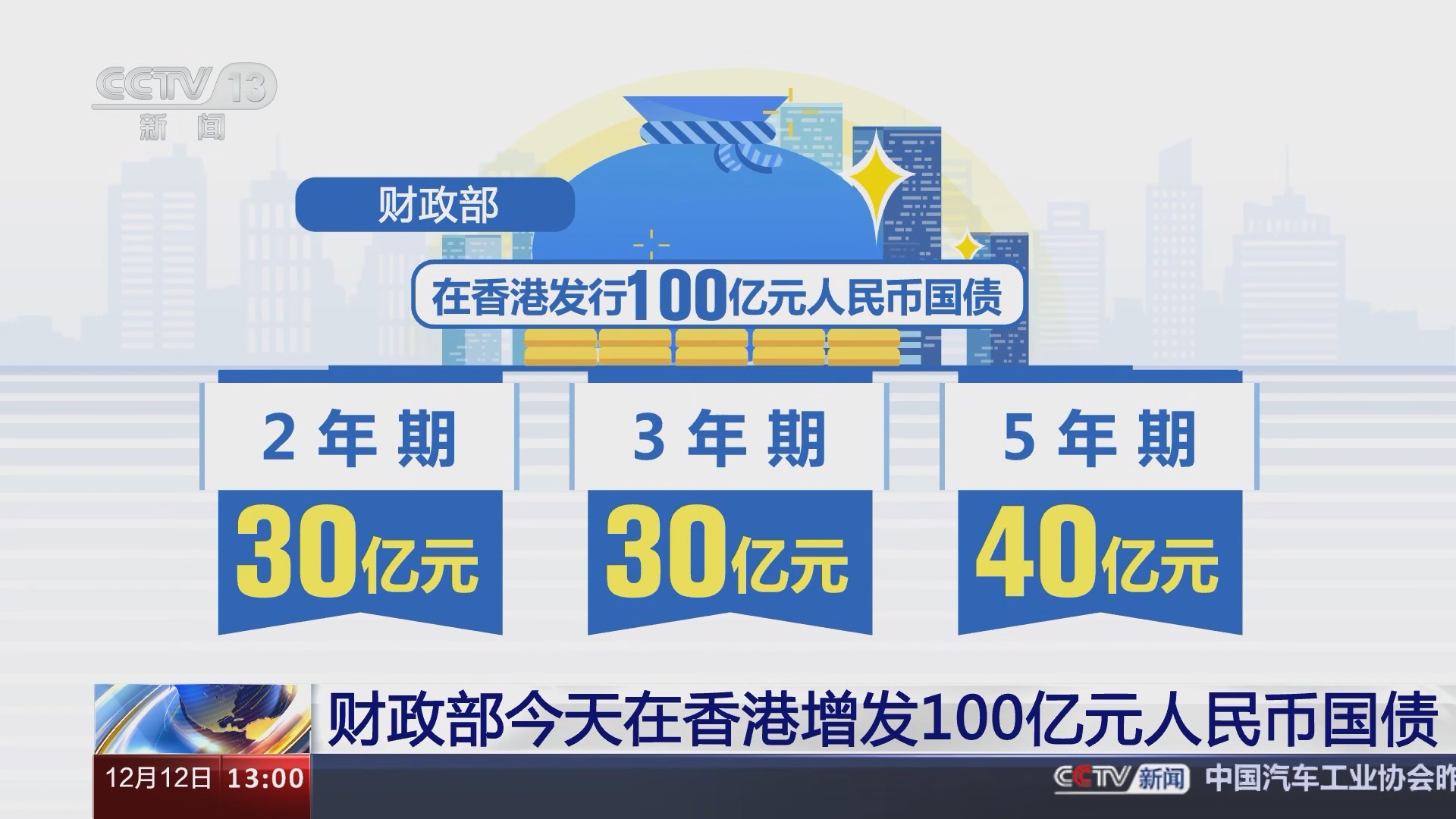新闻直播间]财政部今天在香港增发100亿元人民币国债