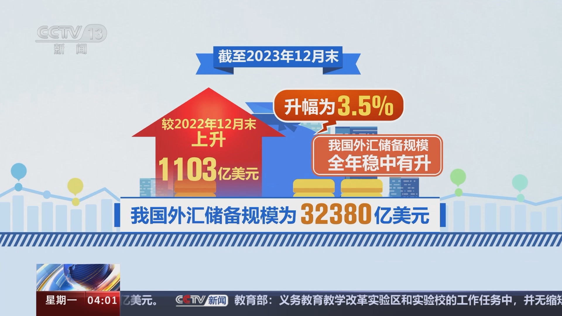 新闻直播间]国家外汇管理局2023年12月末我国外汇储备32380亿美元