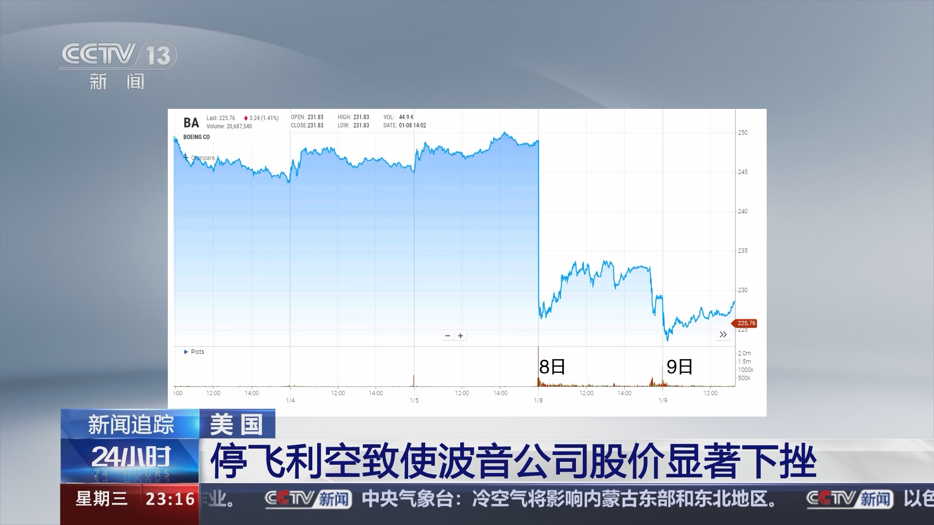 24小时]美国停飞利空致使波音公司股价显著下挫