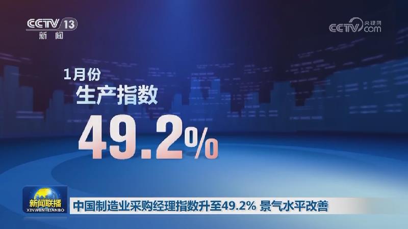 中国制造业采购经理指数升至49.2% 景气水平改善