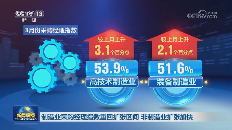 制造业采购经理指数重回扩张区间 非制造业扩张加快